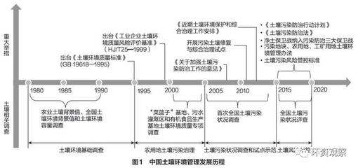我国土壤环境管理政策进展与展望